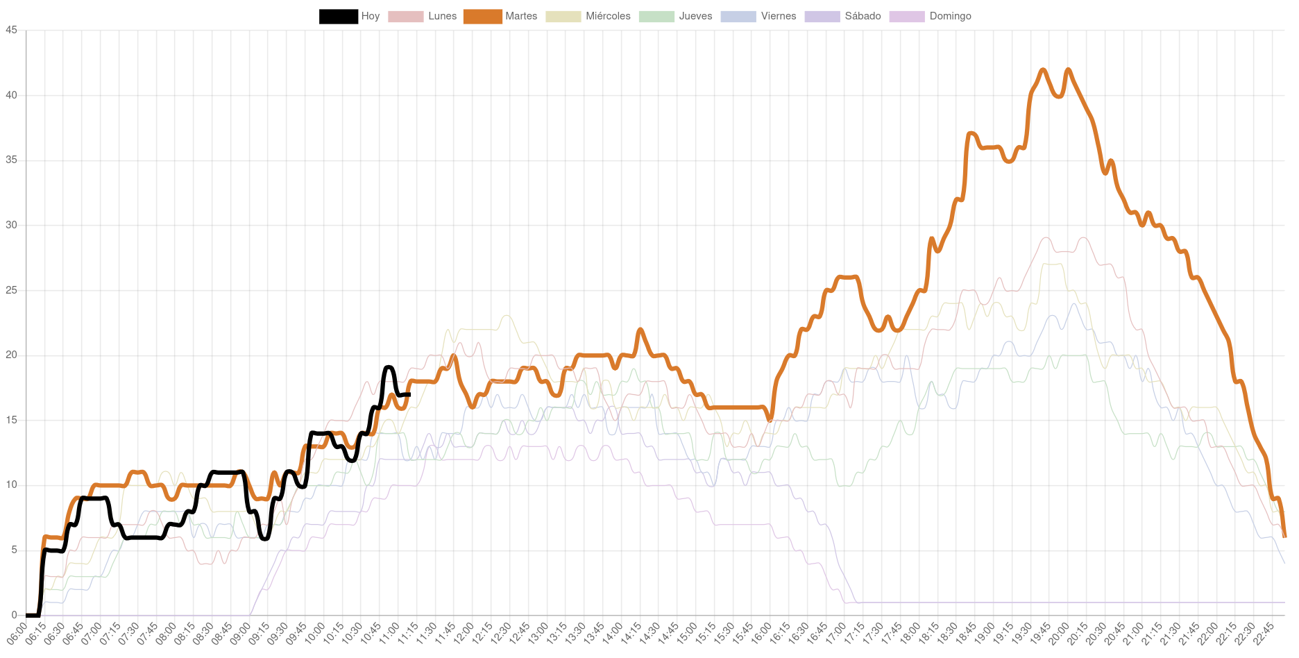 Gym occupancy graph